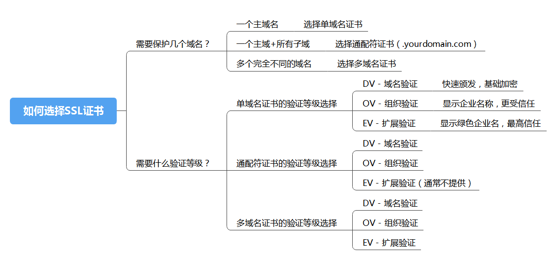 SSL证书如何选择